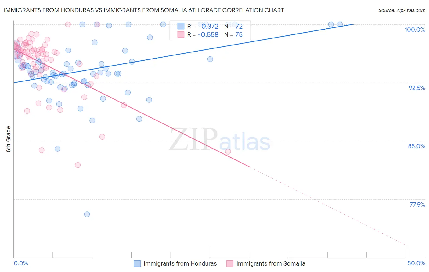 Immigrants from Honduras vs Immigrants from Somalia 6th Grade