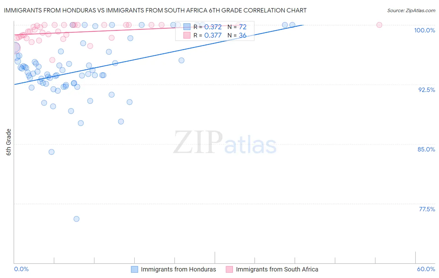 Immigrants from Honduras vs Immigrants from South Africa 6th Grade