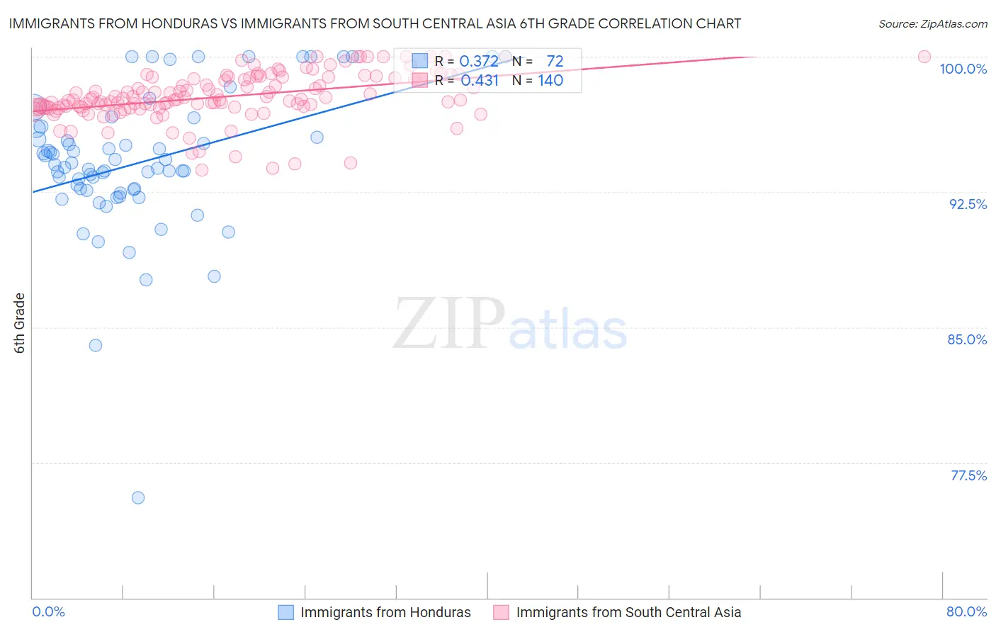 Immigrants from Honduras vs Immigrants from South Central Asia 6th Grade