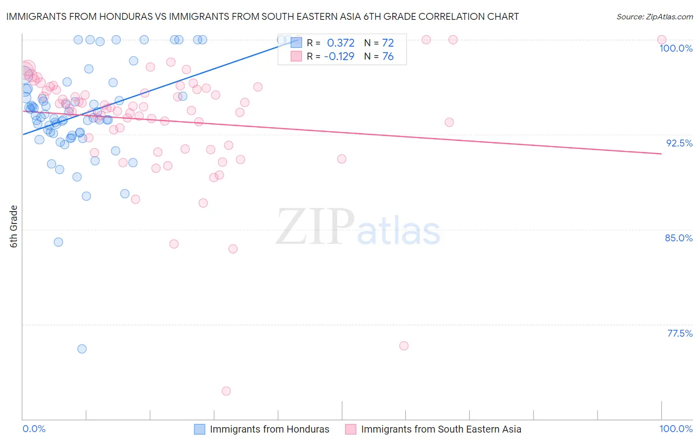 Immigrants from Honduras vs Immigrants from South Eastern Asia 6th Grade