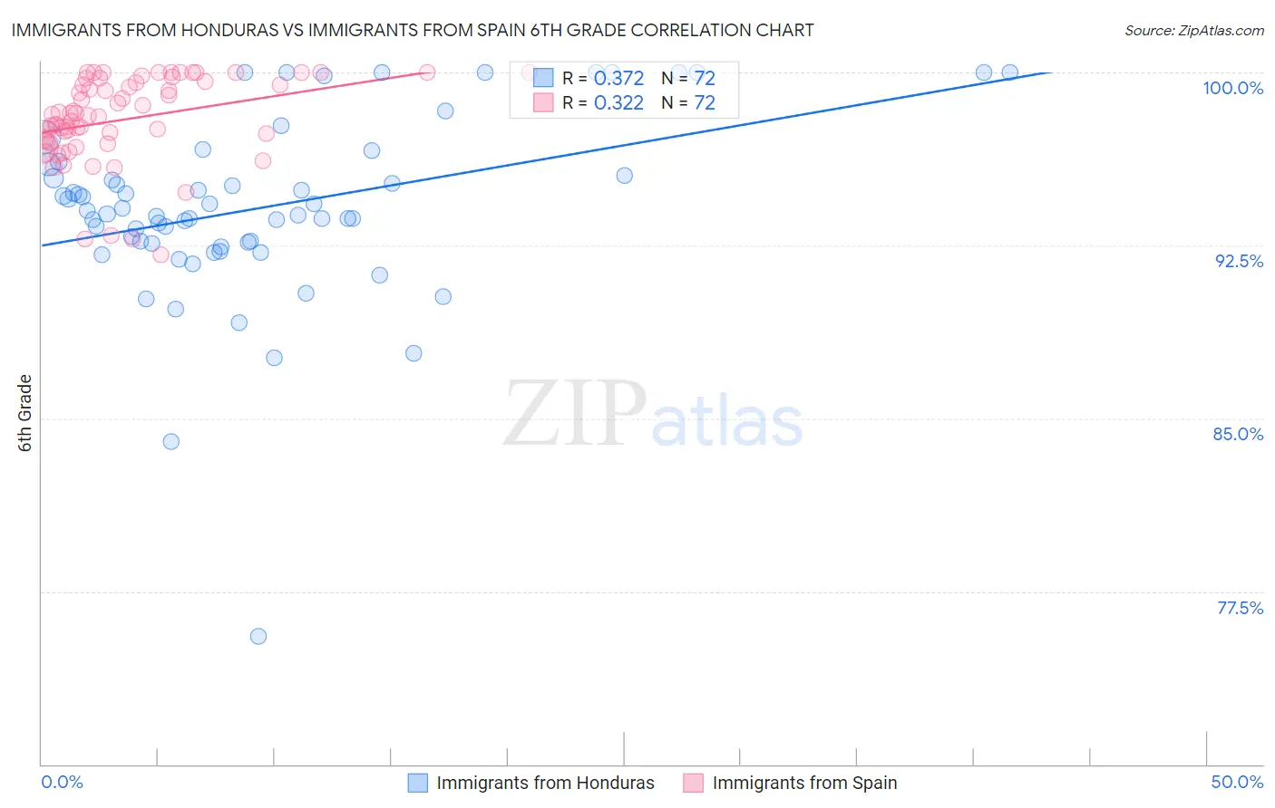 Immigrants from Honduras vs Immigrants from Spain 6th Grade