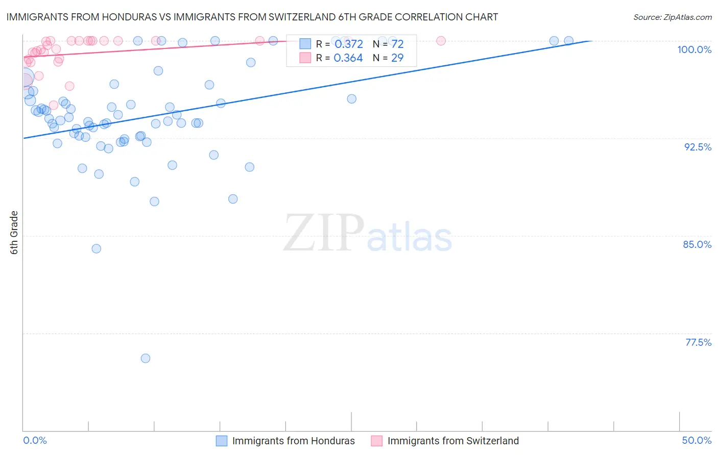 Immigrants from Honduras vs Immigrants from Switzerland 6th Grade