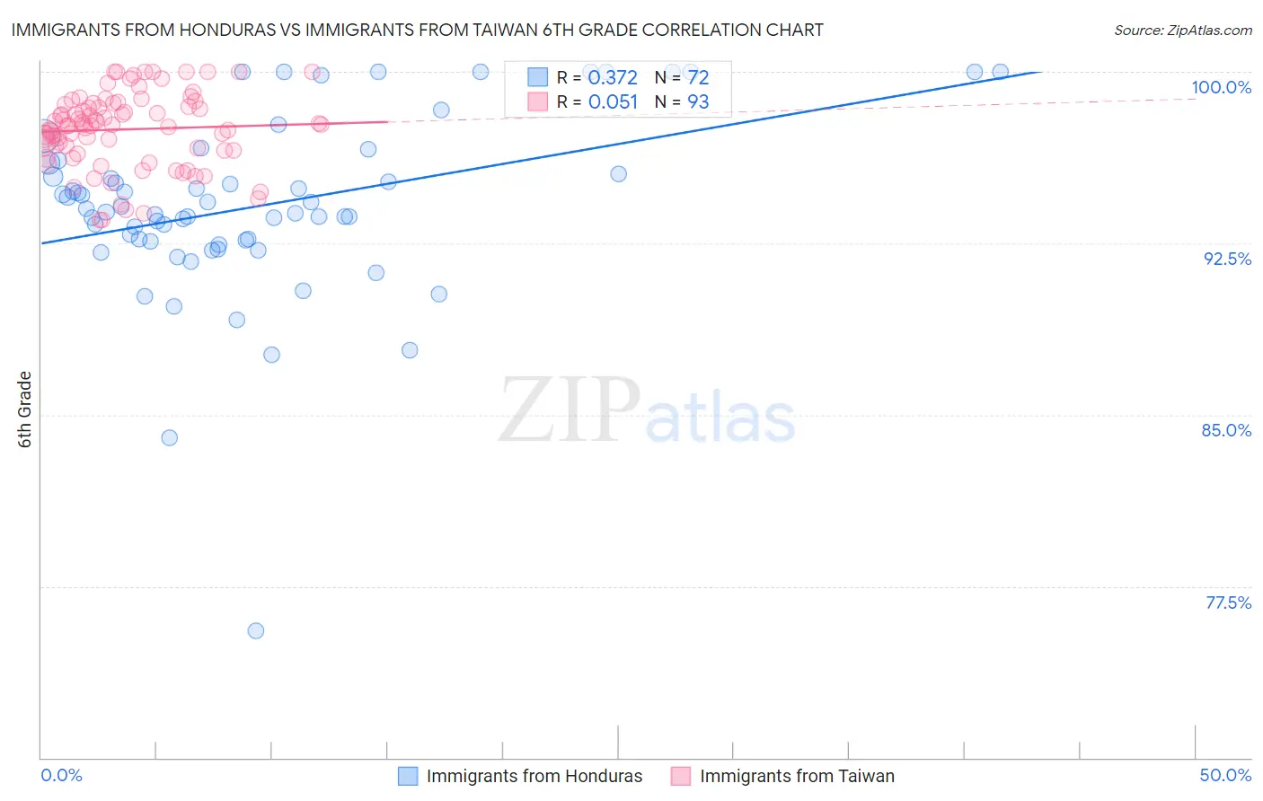 Immigrants from Honduras vs Immigrants from Taiwan 6th Grade