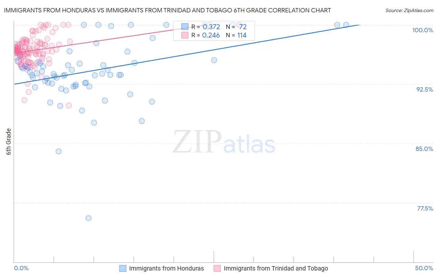 Immigrants from Honduras vs Immigrants from Trinidad and Tobago 6th Grade