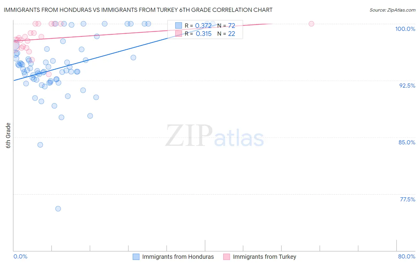 Immigrants from Honduras vs Immigrants from Turkey 6th Grade