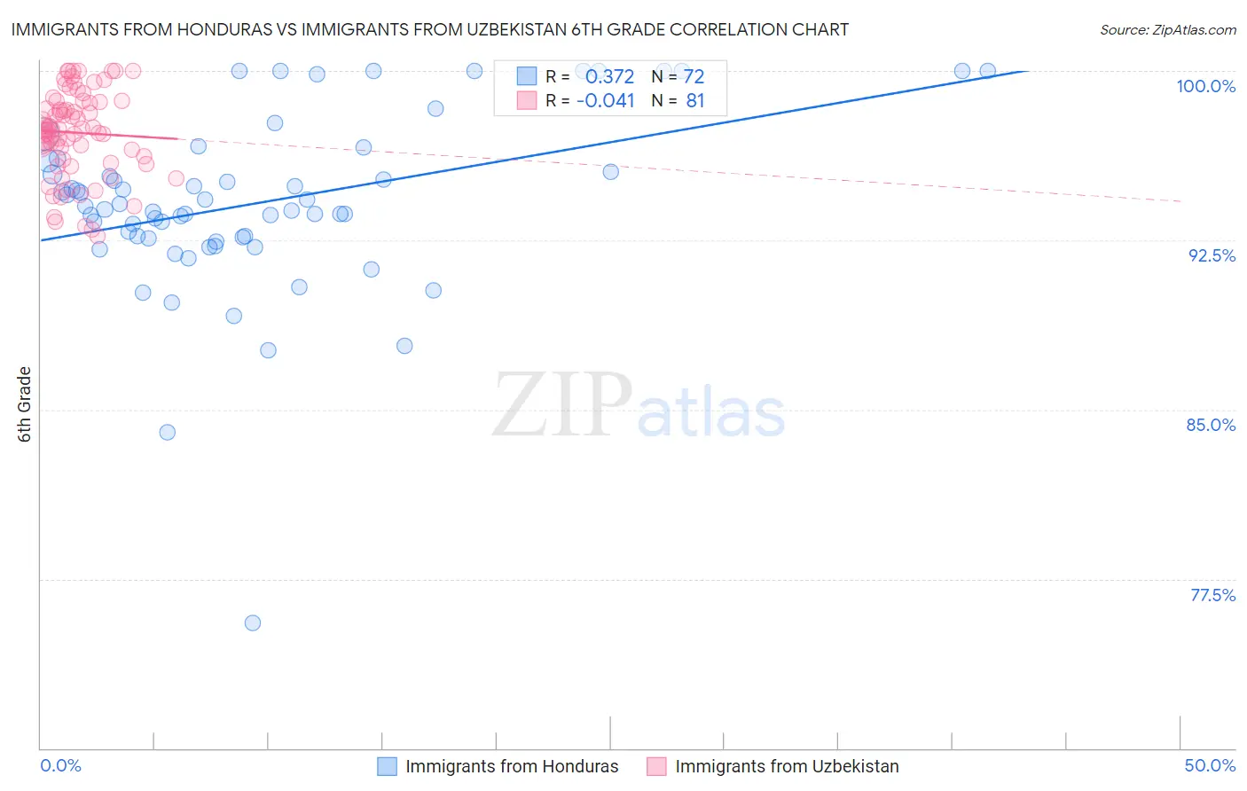 Immigrants from Honduras vs Immigrants from Uzbekistan 6th Grade