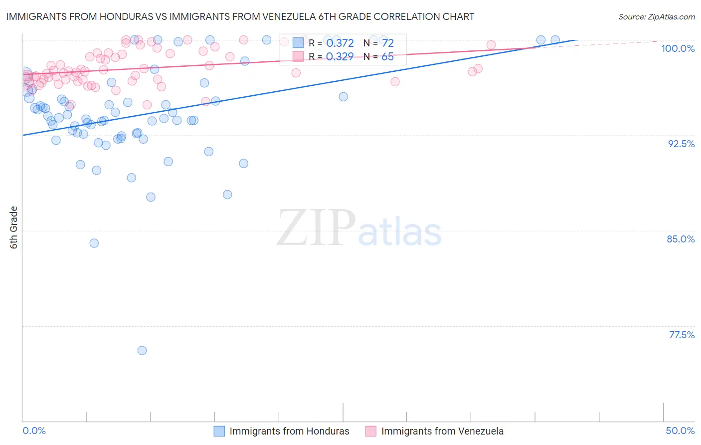 Immigrants from Honduras vs Immigrants from Venezuela 6th Grade