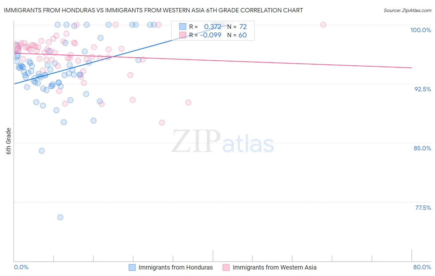 Immigrants from Honduras vs Immigrants from Western Asia 6th Grade