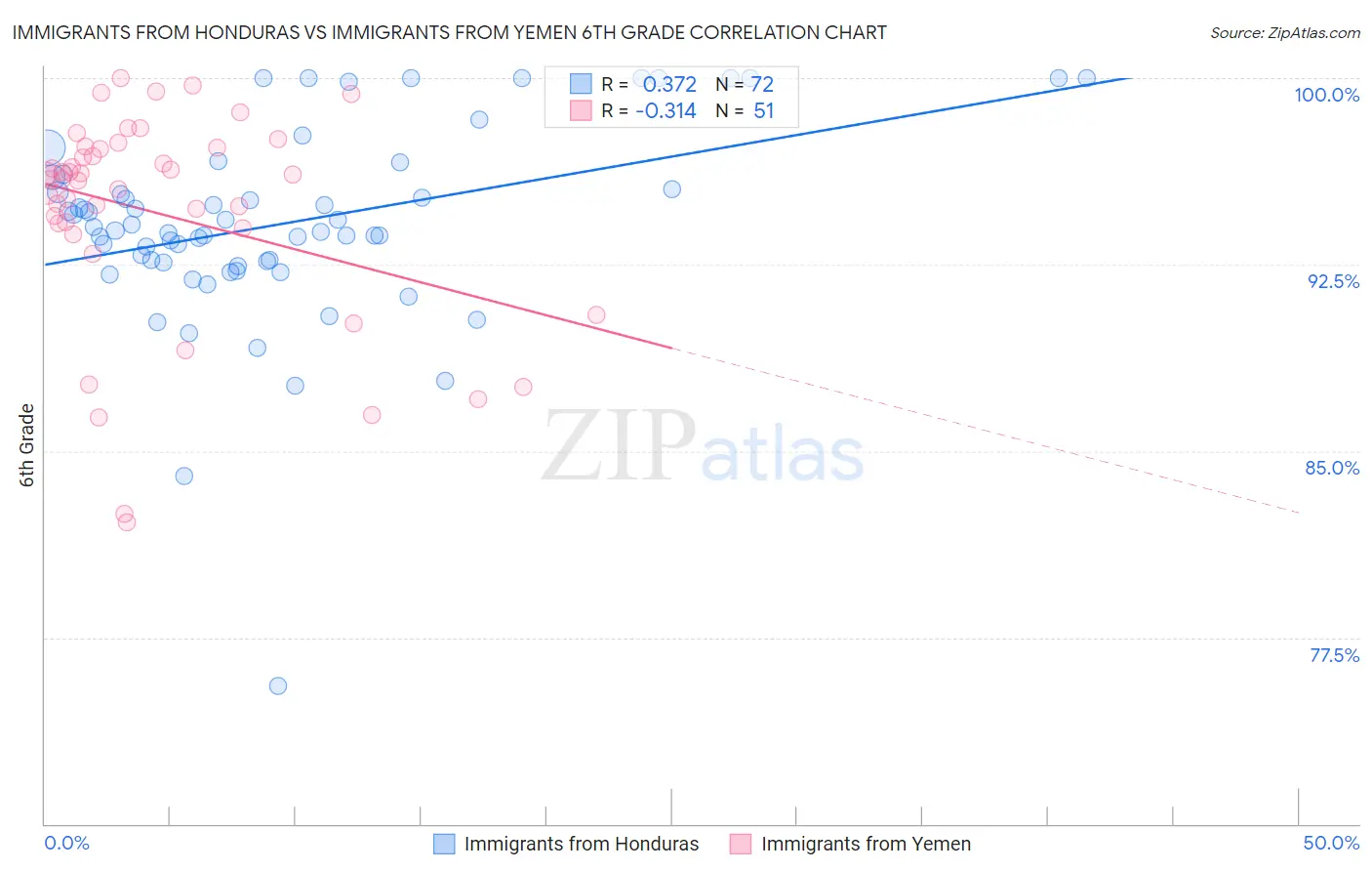 Immigrants from Honduras vs Immigrants from Yemen 6th Grade