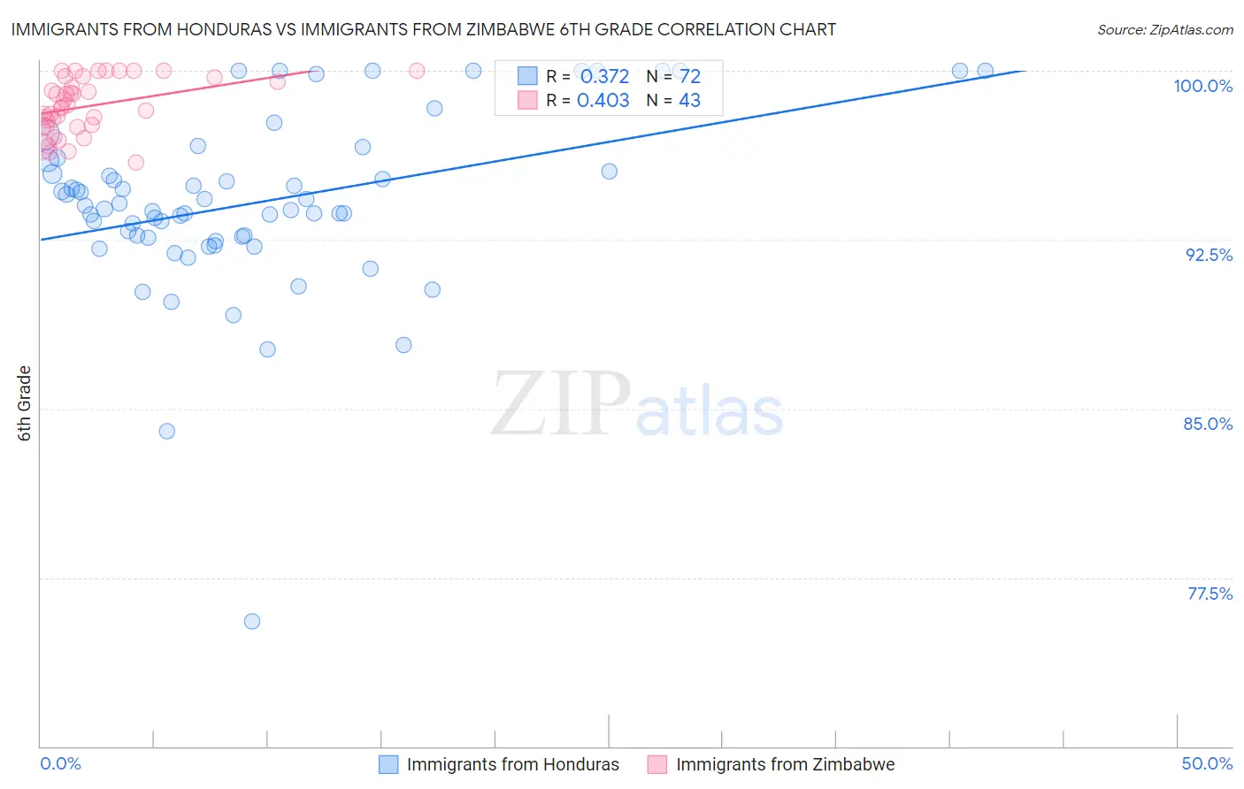 Immigrants from Honduras vs Immigrants from Zimbabwe 6th Grade