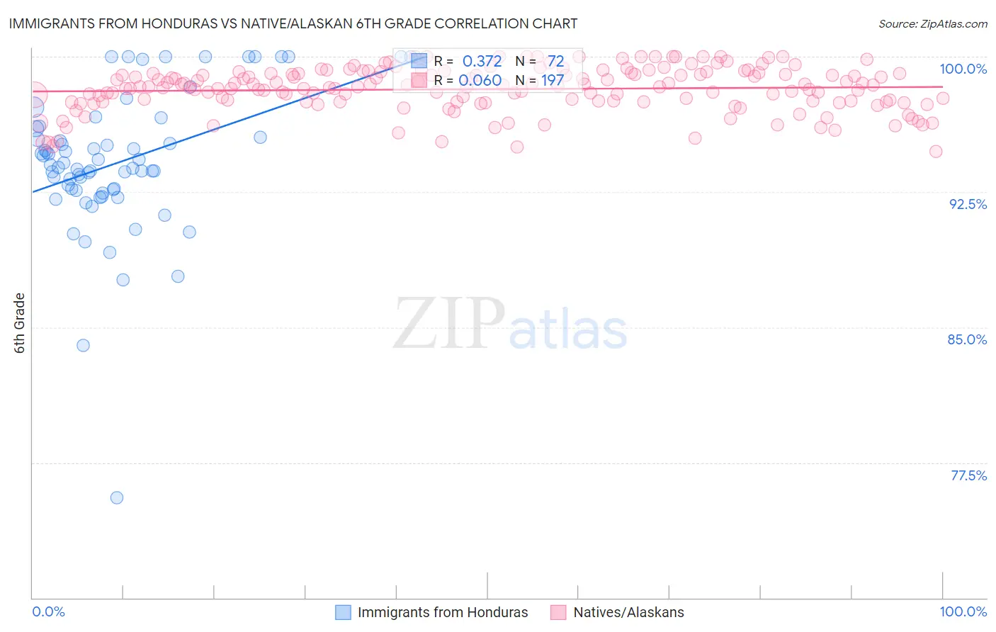 Immigrants from Honduras vs Native/Alaskan 6th Grade