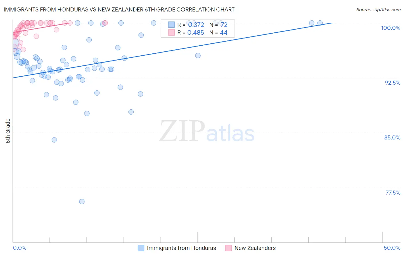 Immigrants from Honduras vs New Zealander 6th Grade