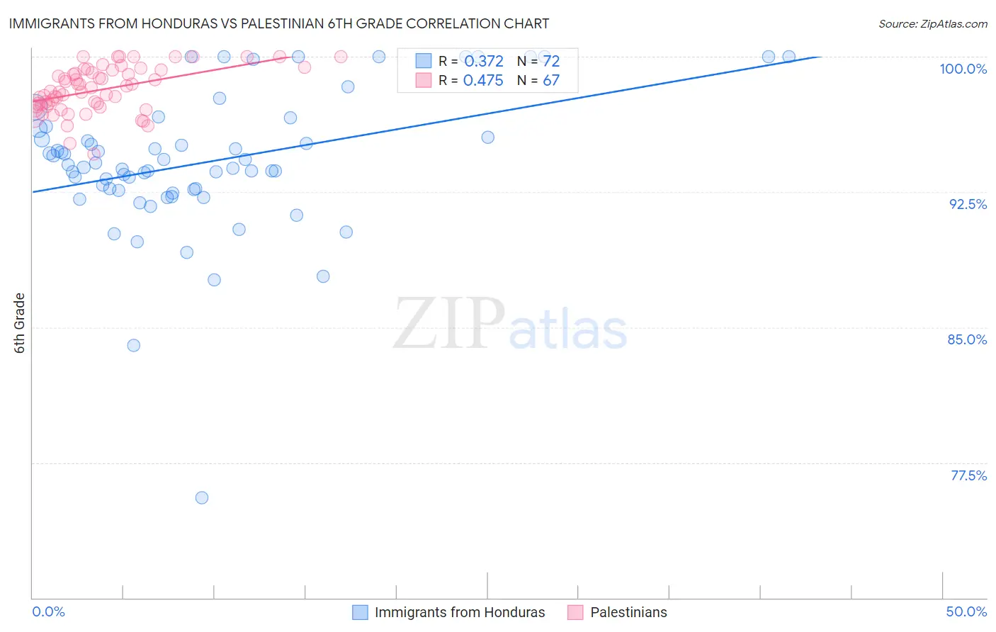 Immigrants from Honduras vs Palestinian 6th Grade