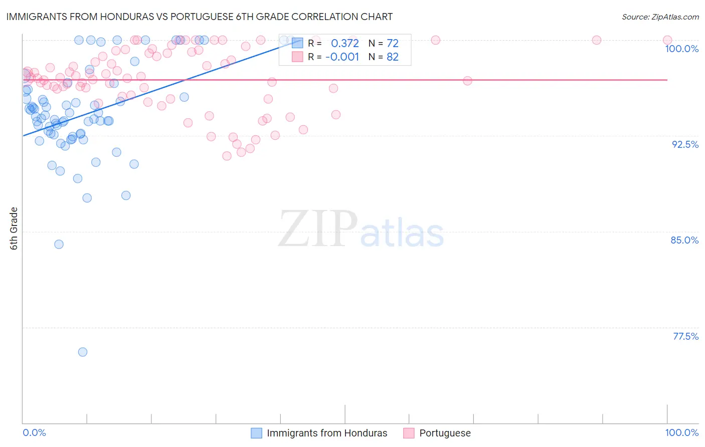 Immigrants from Honduras vs Portuguese 6th Grade