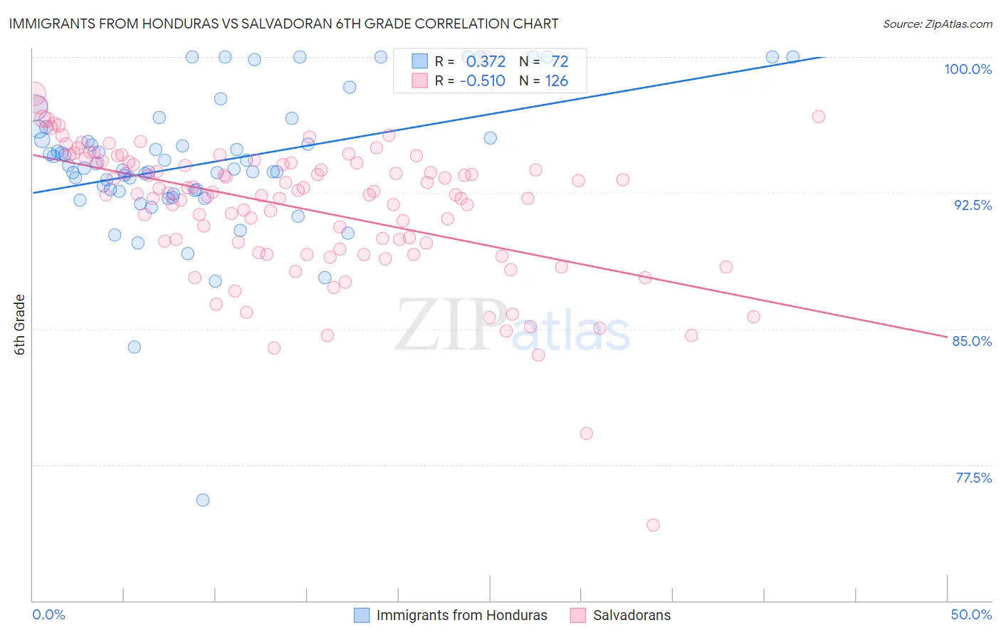 Immigrants from Honduras vs Salvadoran 6th Grade