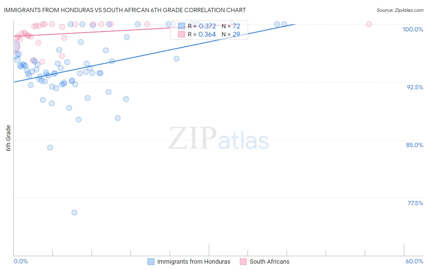Immigrants from Honduras vs South African 6th Grade
