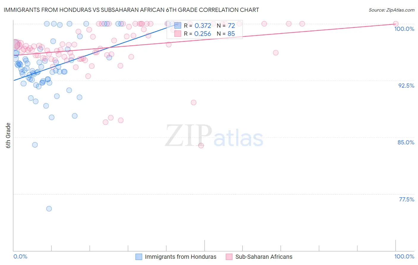 Immigrants from Honduras vs Subsaharan African 6th Grade