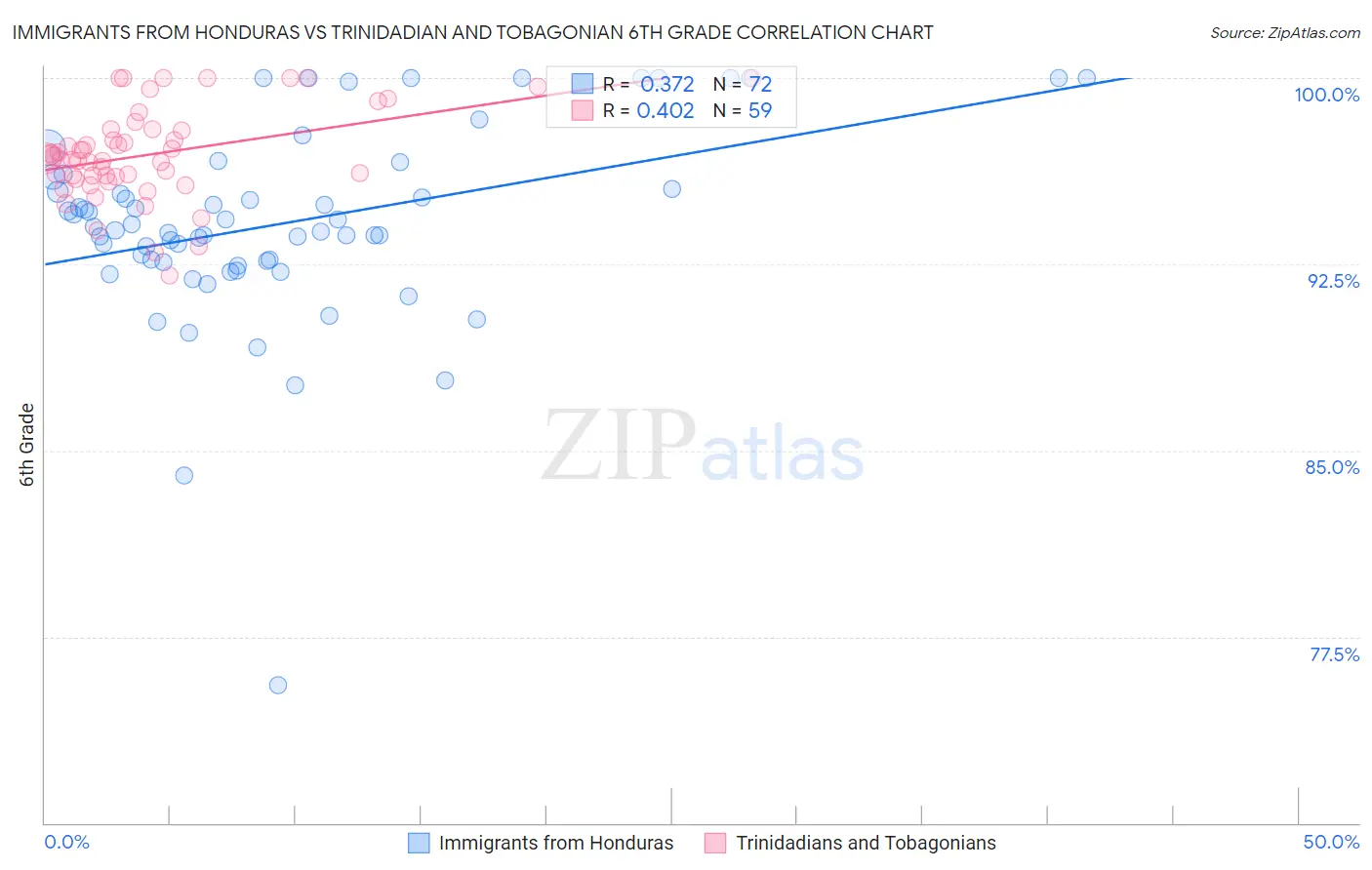 Immigrants from Honduras vs Trinidadian and Tobagonian 6th Grade