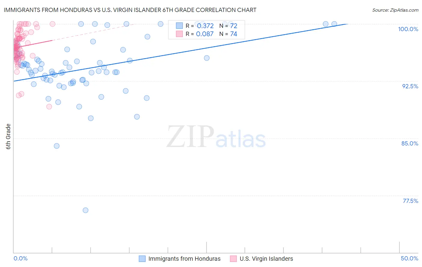 Immigrants from Honduras vs U.S. Virgin Islander 6th Grade
