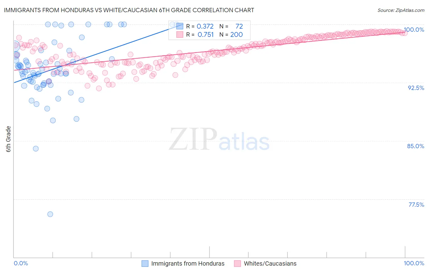 Immigrants from Honduras vs White/Caucasian 6th Grade