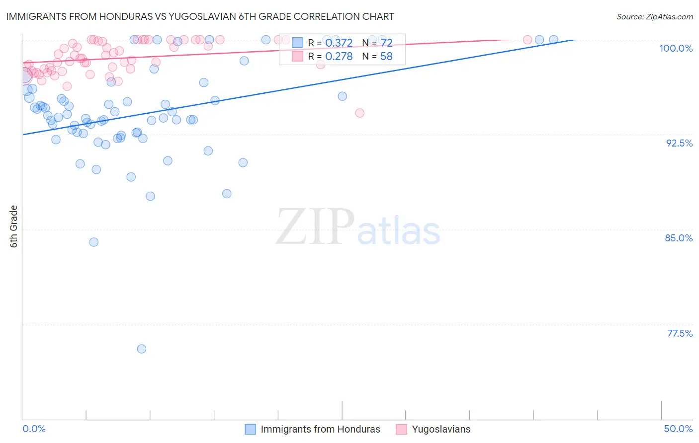 Immigrants from Honduras vs Yugoslavian 6th Grade