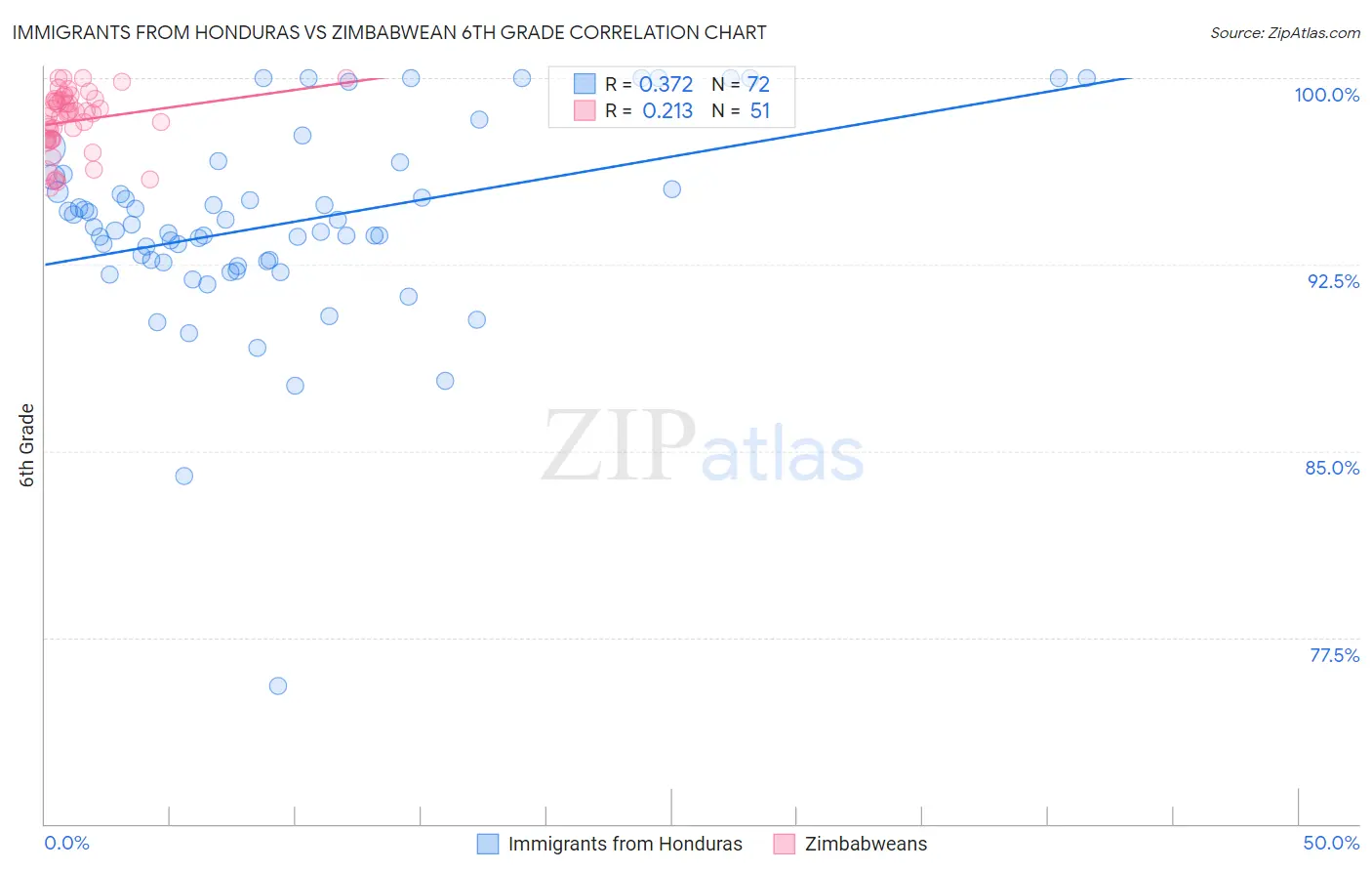 Immigrants from Honduras vs Zimbabwean 6th Grade