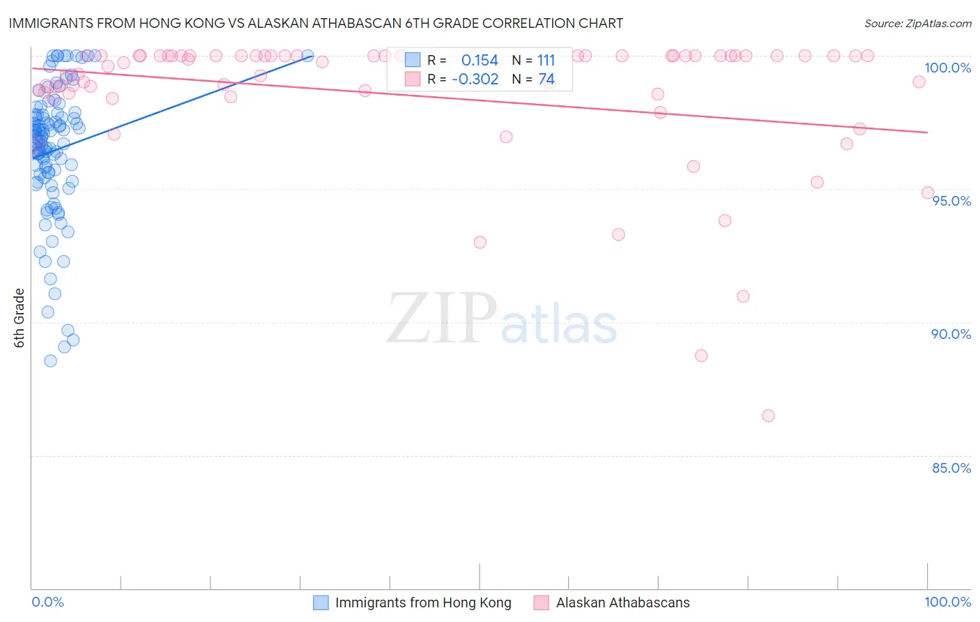Immigrants from Hong Kong vs Alaskan Athabascan 6th Grade