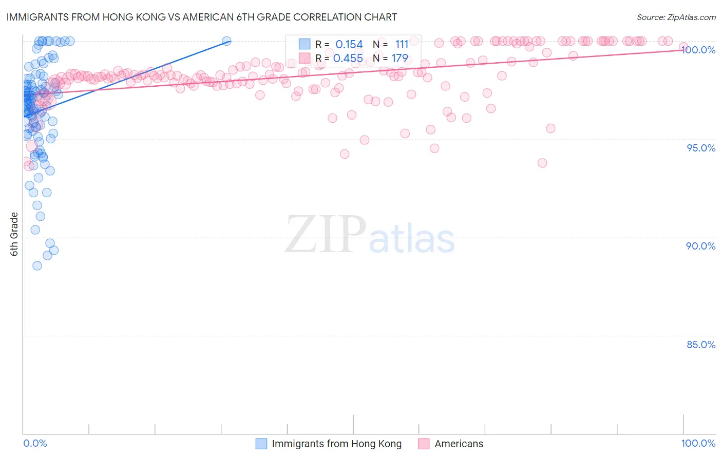 Immigrants from Hong Kong vs American 6th Grade