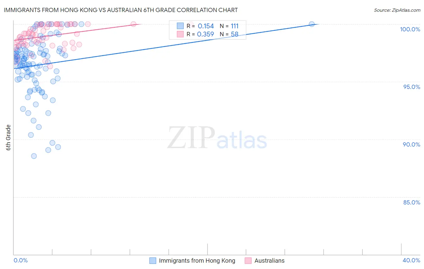 Immigrants from Hong Kong vs Australian 6th Grade