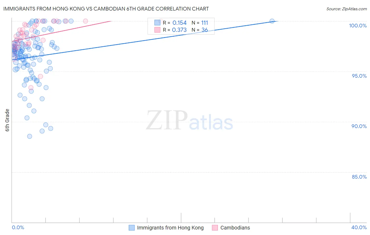 Immigrants from Hong Kong vs Cambodian 6th Grade