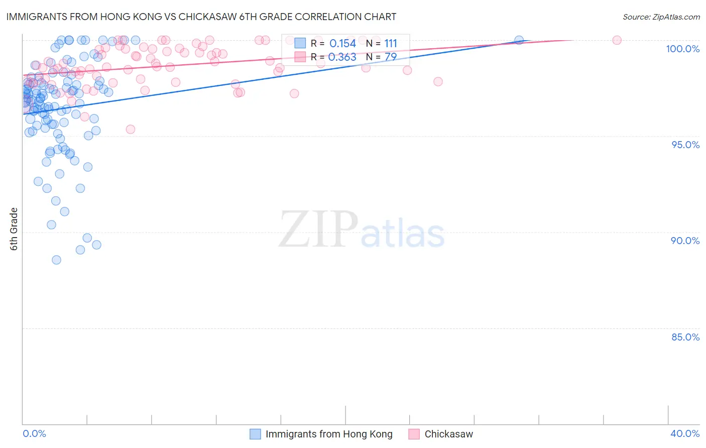 Immigrants from Hong Kong vs Chickasaw 6th Grade