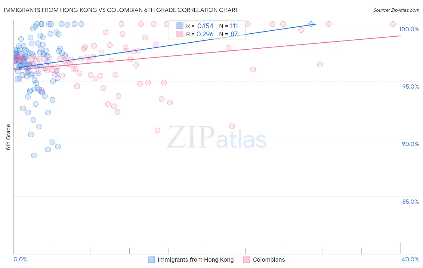 Immigrants from Hong Kong vs Colombian 6th Grade