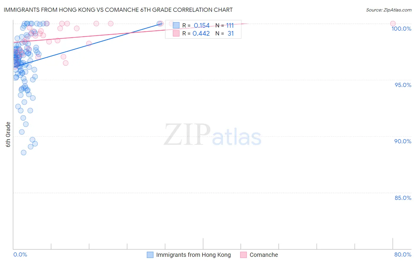 Immigrants from Hong Kong vs Comanche 6th Grade