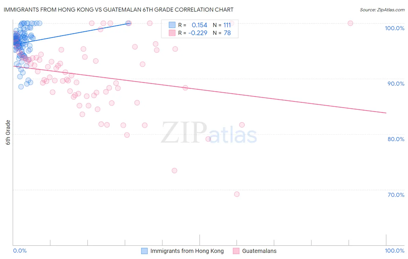 Immigrants from Hong Kong vs Guatemalan 6th Grade