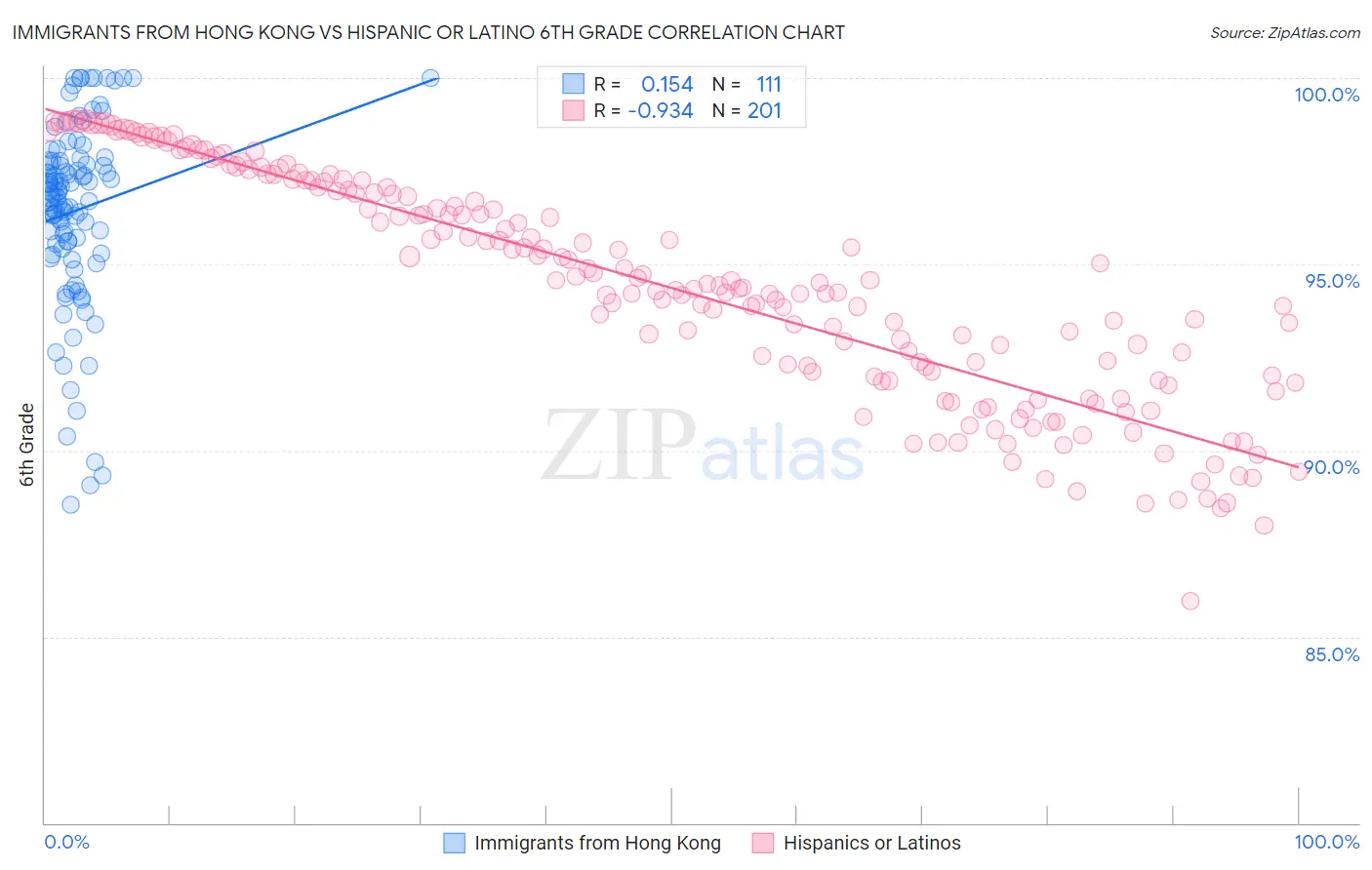 Immigrants from Hong Kong vs Hispanic or Latino 6th Grade