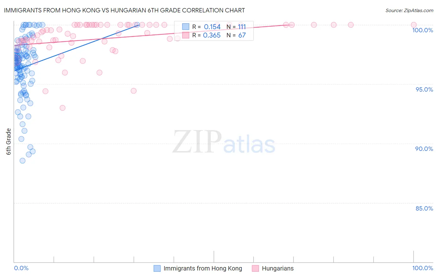 Immigrants from Hong Kong vs Hungarian 6th Grade
