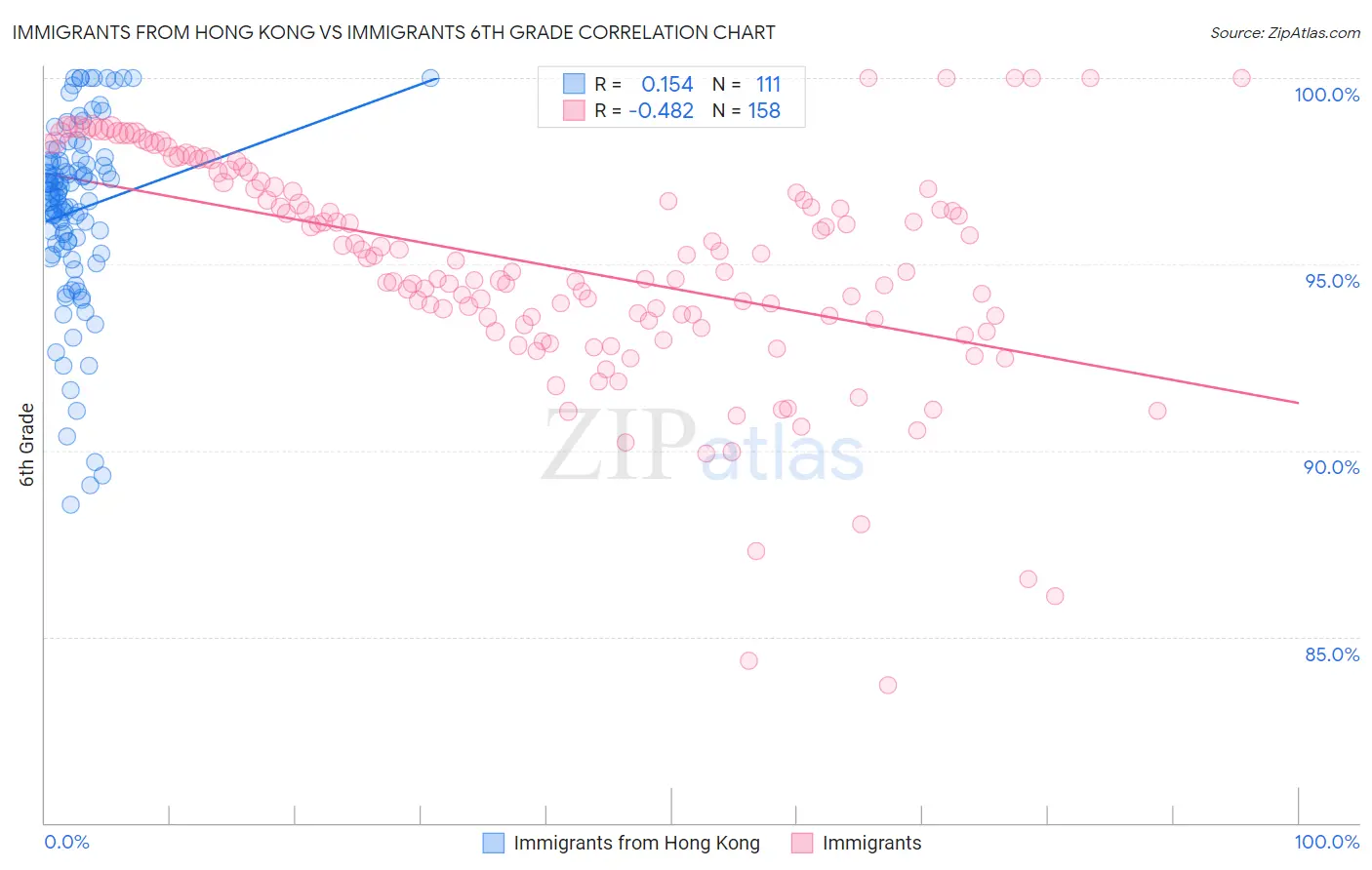 Immigrants from Hong Kong vs Immigrants 6th Grade