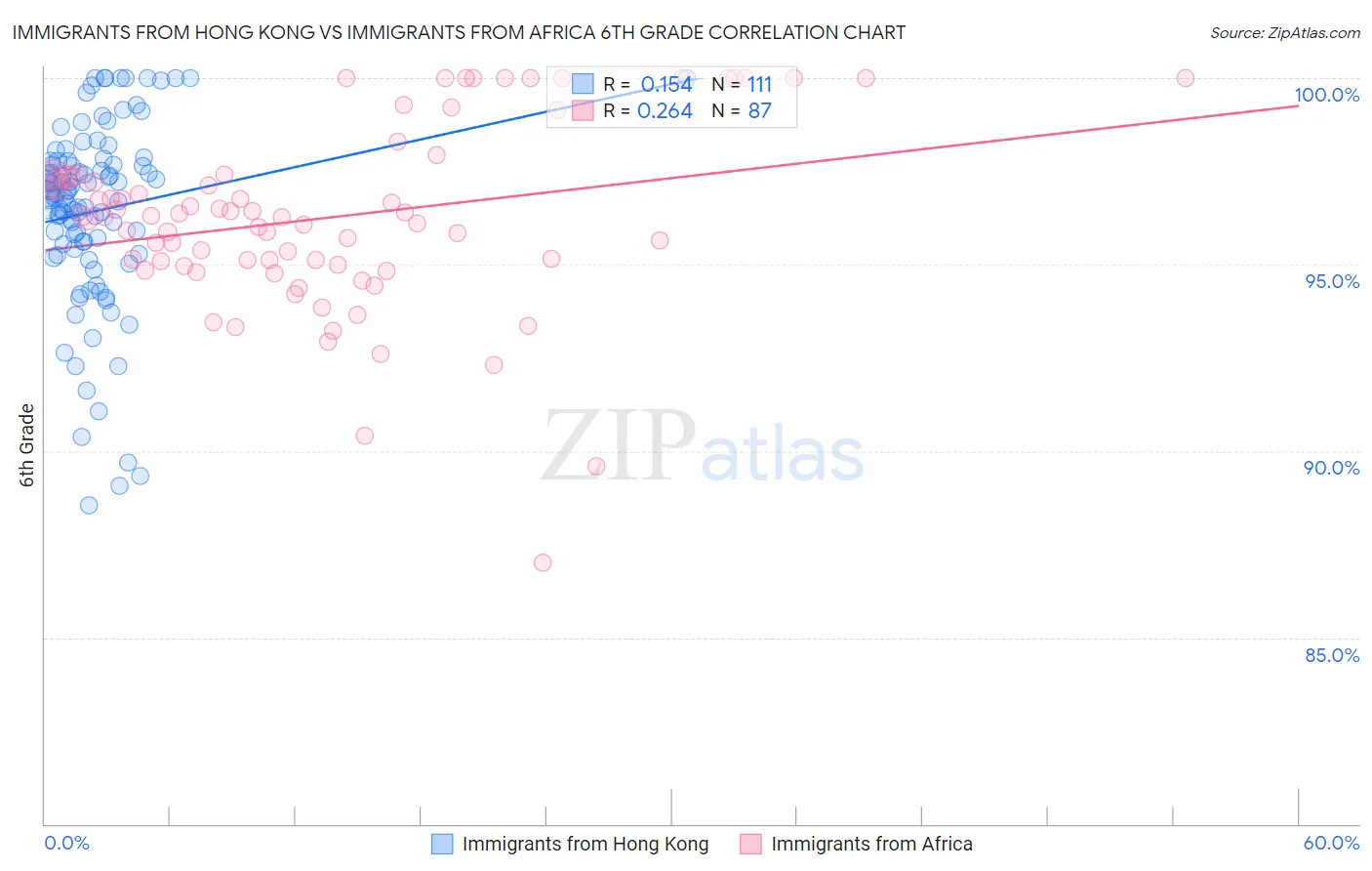Immigrants from Hong Kong vs Immigrants from Africa 6th Grade