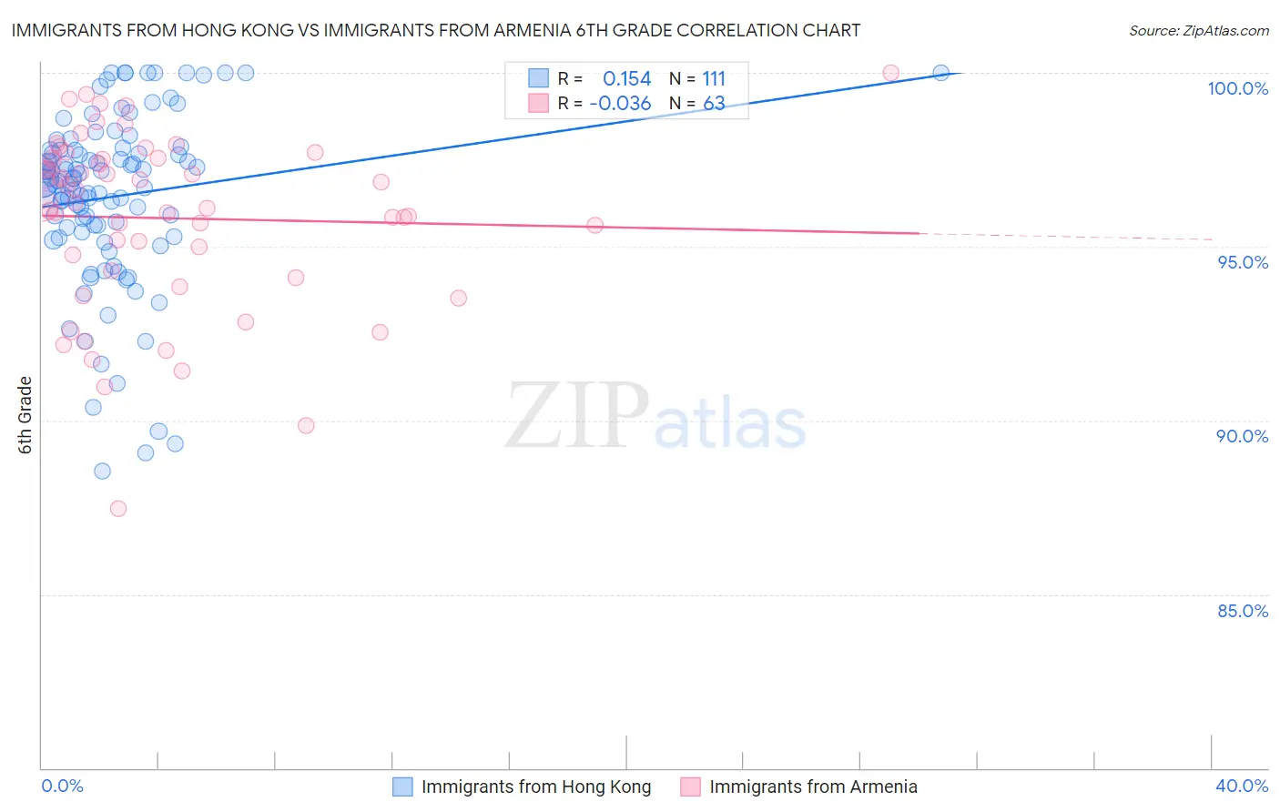 Immigrants from Hong Kong vs Immigrants from Armenia 6th Grade