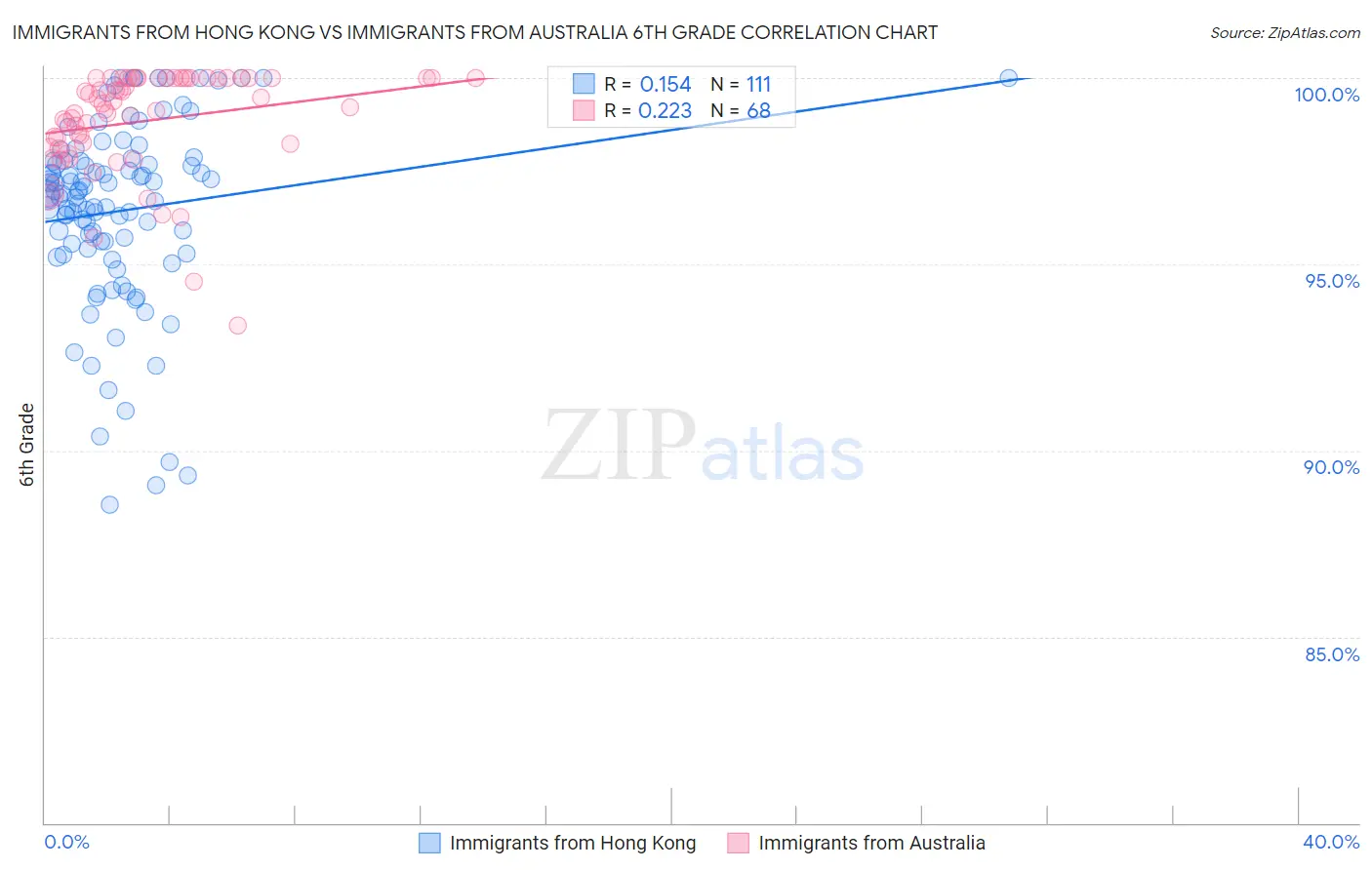 Immigrants from Hong Kong vs Immigrants from Australia 6th Grade