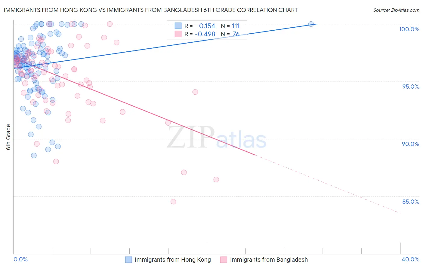 Immigrants from Hong Kong vs Immigrants from Bangladesh 6th Grade