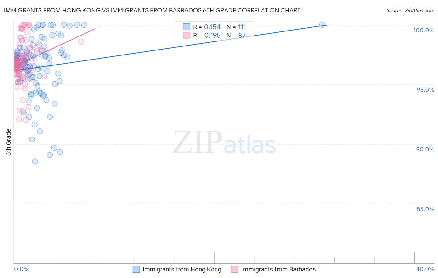 Immigrants from Hong Kong vs Immigrants from Barbados 6th Grade