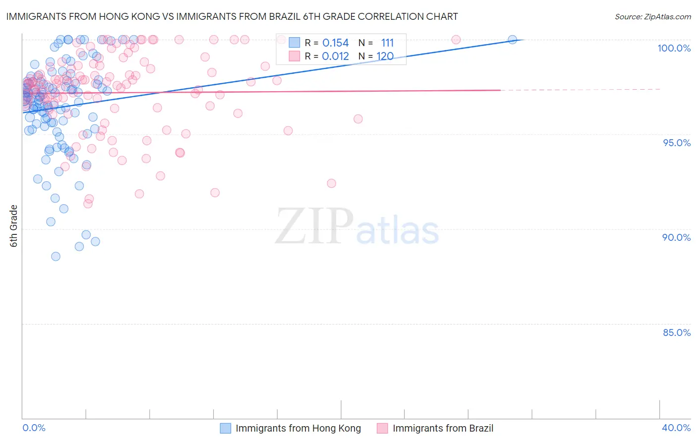 Immigrants from Hong Kong vs Immigrants from Brazil 6th Grade