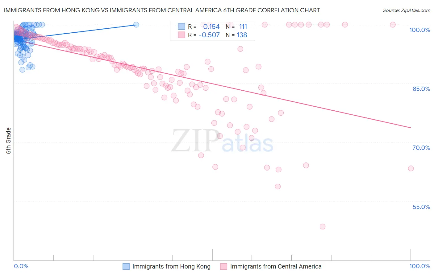 Immigrants from Hong Kong vs Immigrants from Central America 6th Grade