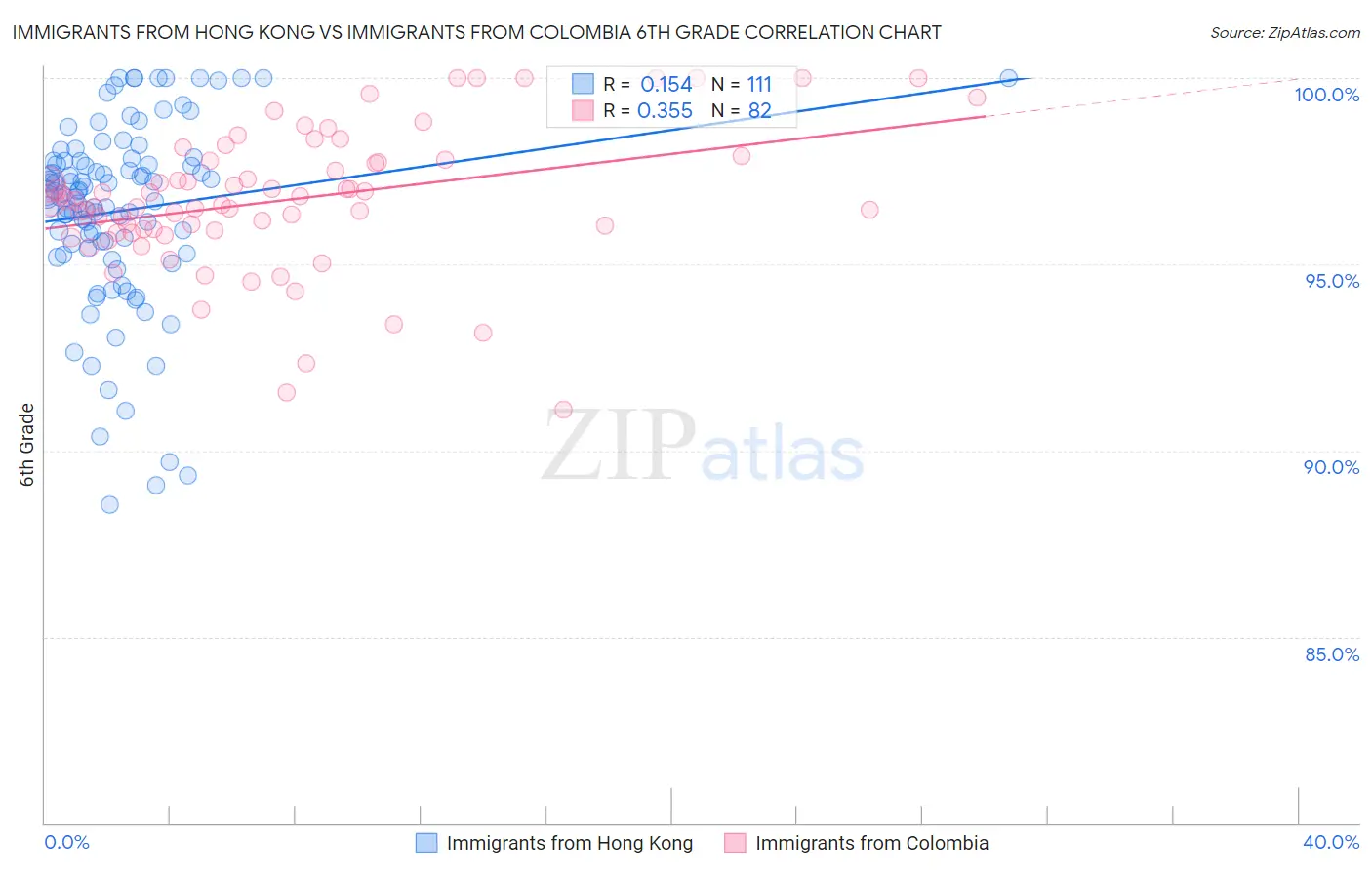 Immigrants from Hong Kong vs Immigrants from Colombia 6th Grade
