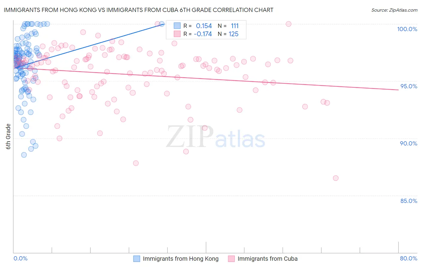 Immigrants from Hong Kong vs Immigrants from Cuba 6th Grade