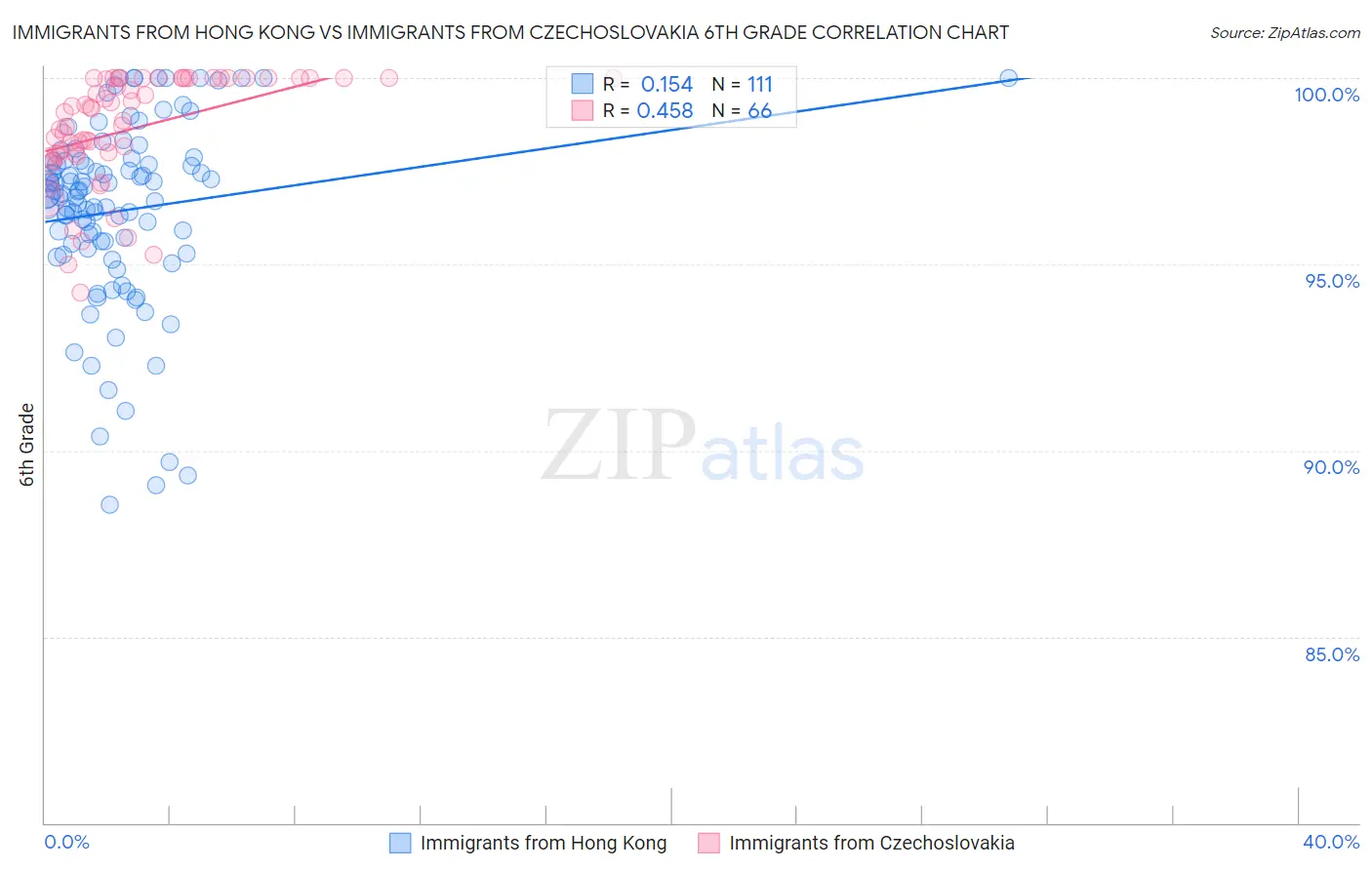 Immigrants from Hong Kong vs Immigrants from Czechoslovakia 6th Grade