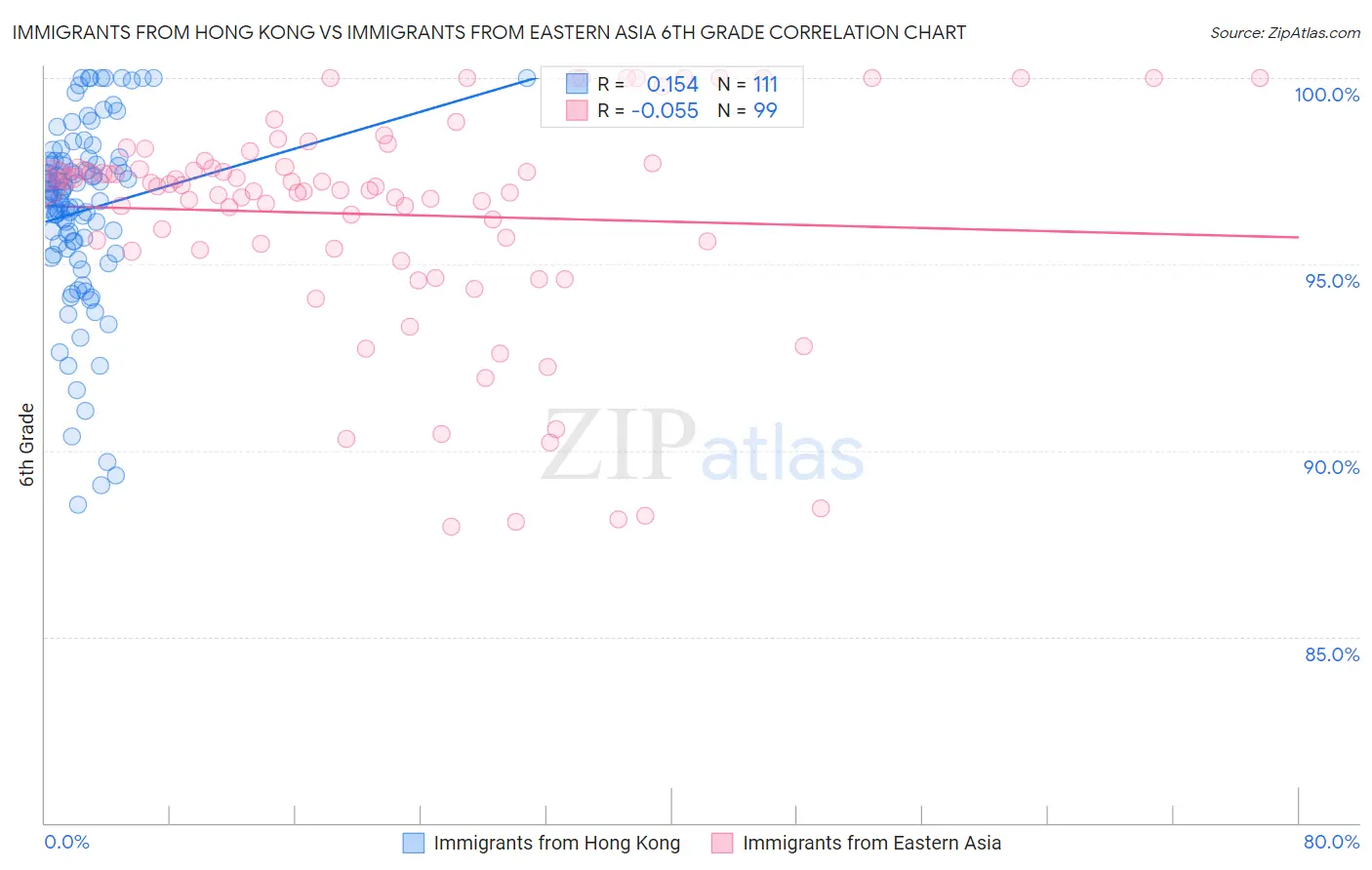 Immigrants from Hong Kong vs Immigrants from Eastern Asia 6th Grade