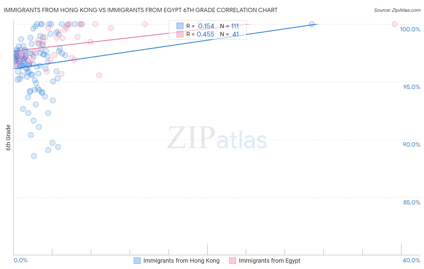 Immigrants from Hong Kong vs Immigrants from Egypt 6th Grade