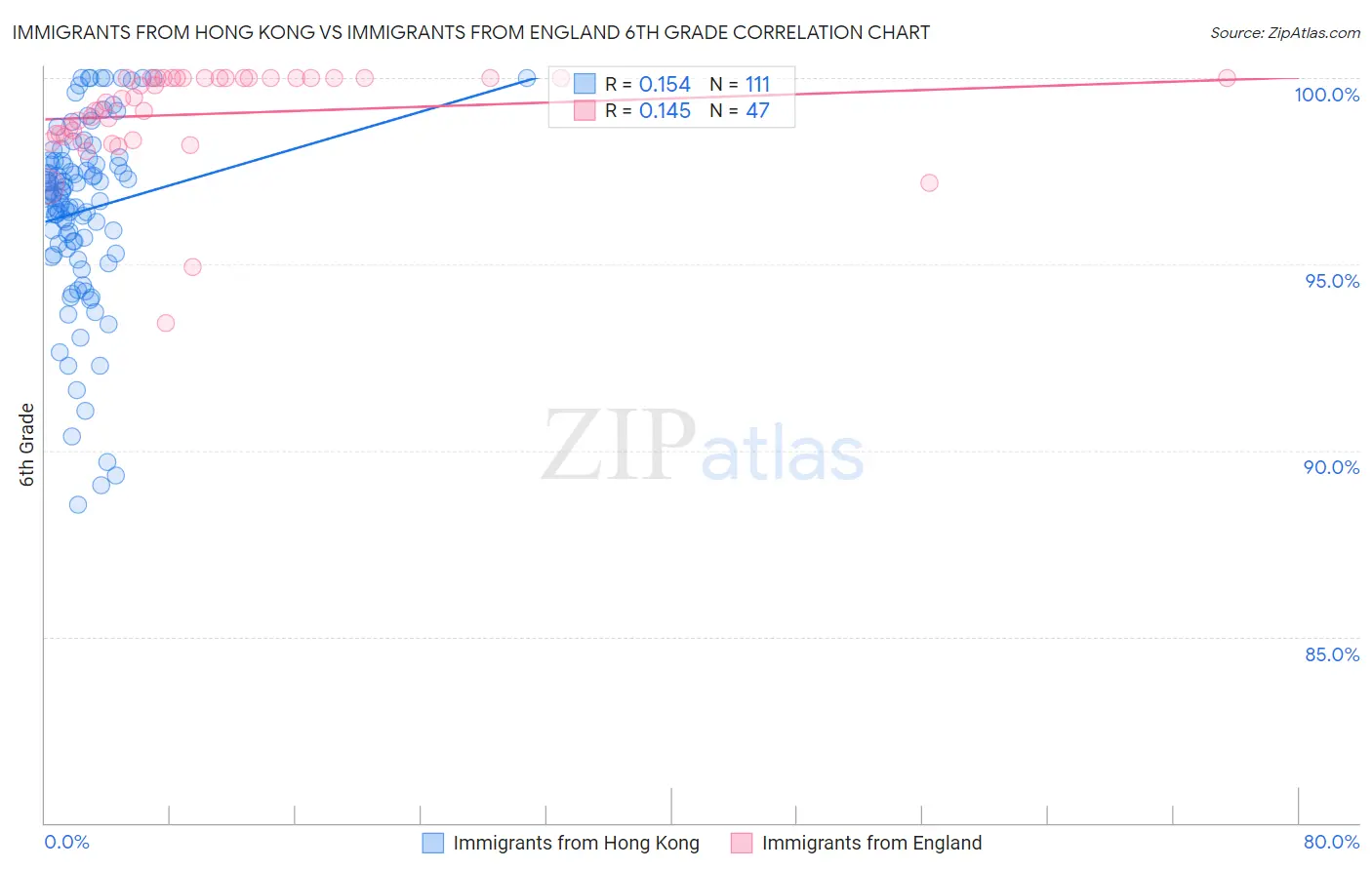 Immigrants from Hong Kong vs Immigrants from England 6th Grade